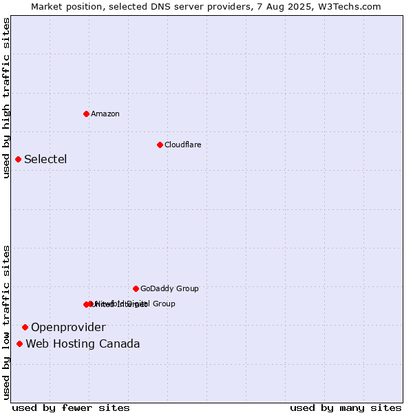 Market position of Openprovider vs. Web Hosting Canada vs. Selectel