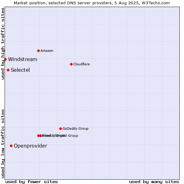 Market position of Openprovider vs. Selectel vs. Windstream