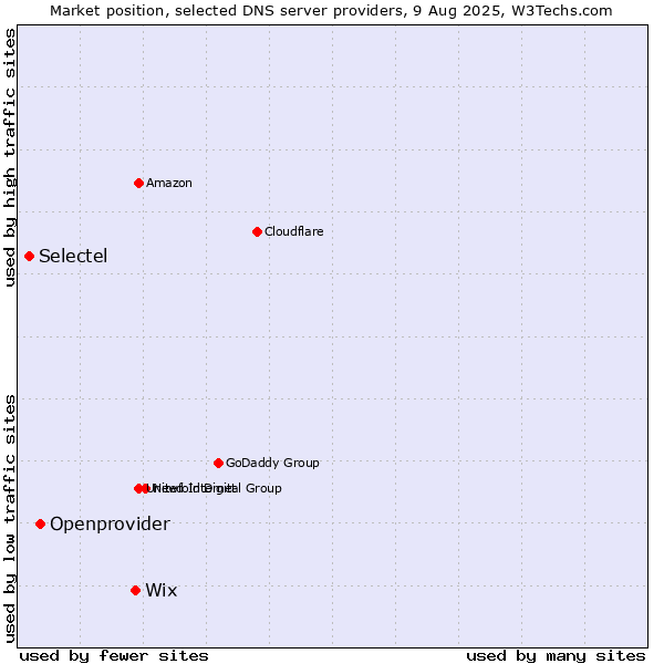 Market position of Wix vs. Openprovider vs. Selectel