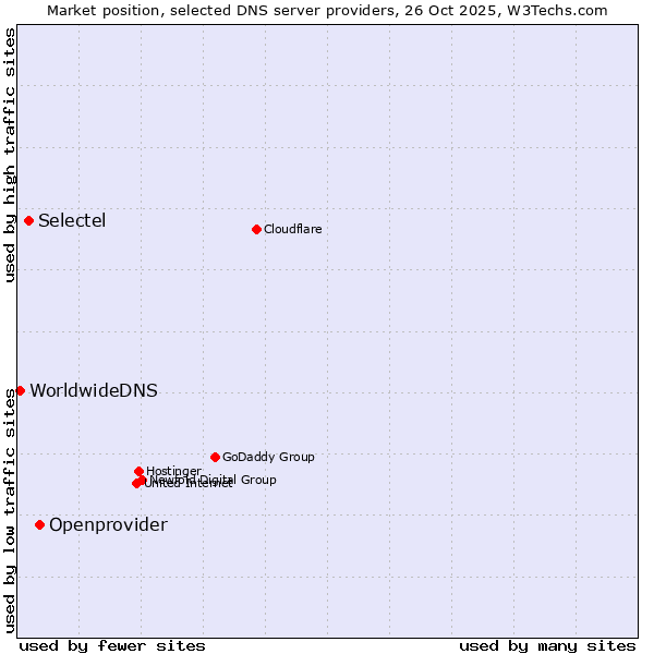 Market position of Openprovider vs. Selectel vs. WorldwideDNS