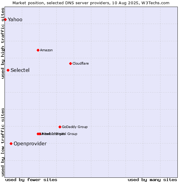 Market position of Openprovider vs. Selectel vs. Yahoo
