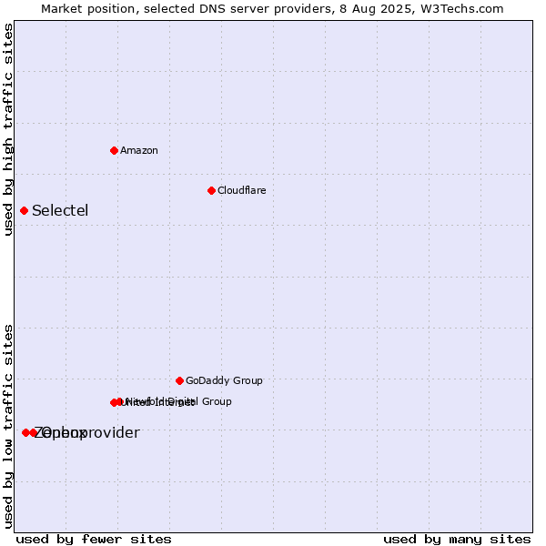 Market position of Openprovider vs. Zenbox vs. Selectel