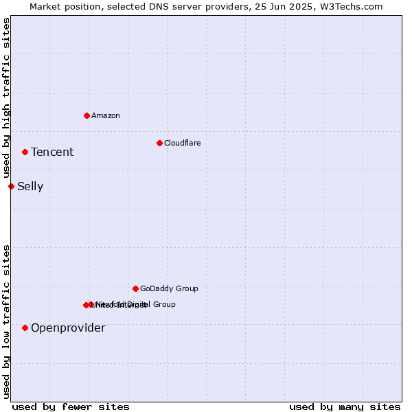 Market position of Tencent vs. Openprovider vs. Selly