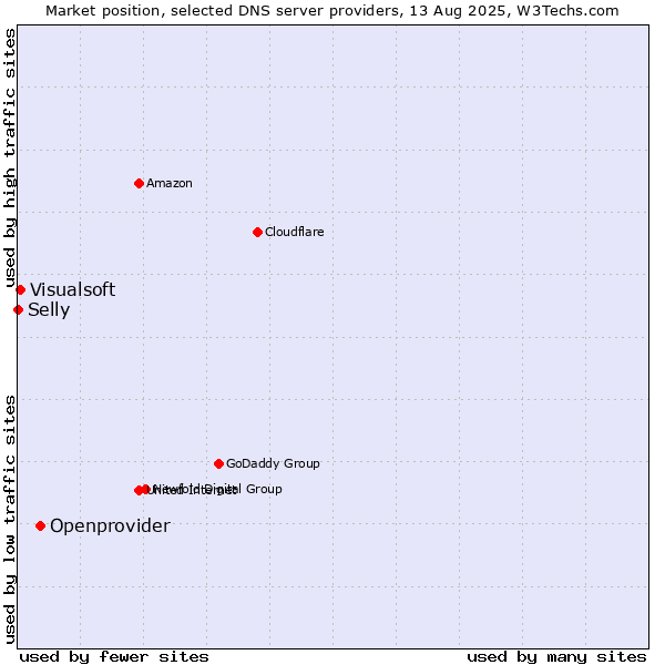 Market position of Openprovider vs. Visualsoft vs. Selly