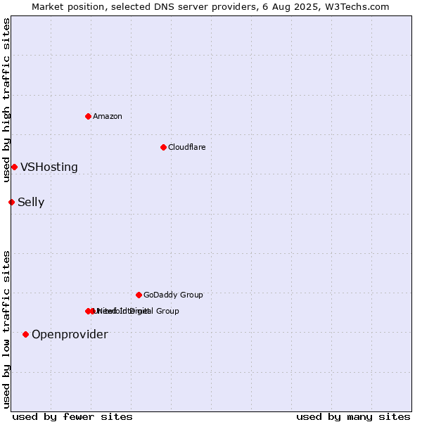 Market position of Openprovider vs. VSHosting vs. Selly