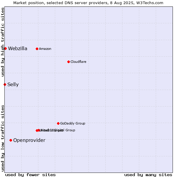 Market position of Openprovider vs. Webzilla vs. Selly