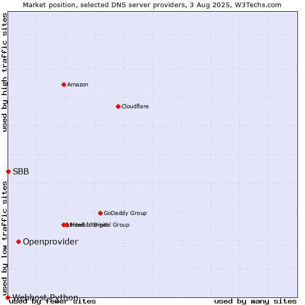 Market position of Openprovider vs. SBB vs. Webhost Python
