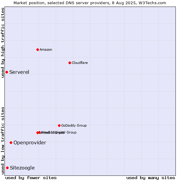 Market position of Openprovider vs. Sitezoogle vs. Serverel