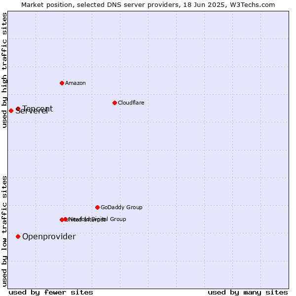 Market position of Tencent vs. Openprovider vs. Serverel