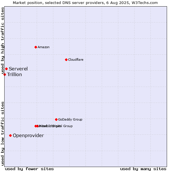 Market position of Openprovider vs. Serverel vs. Trillion