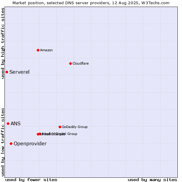 Market position of Openprovider vs. ANS vs. Serverel