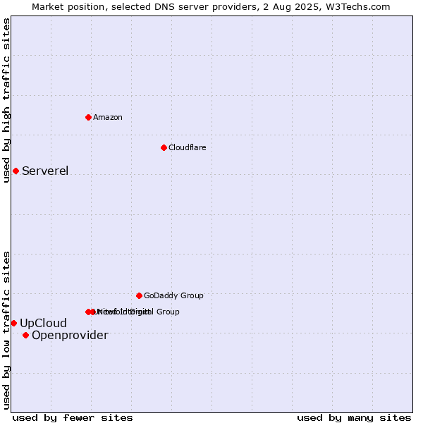 Market position of Openprovider vs. Serverel vs. UpCloud