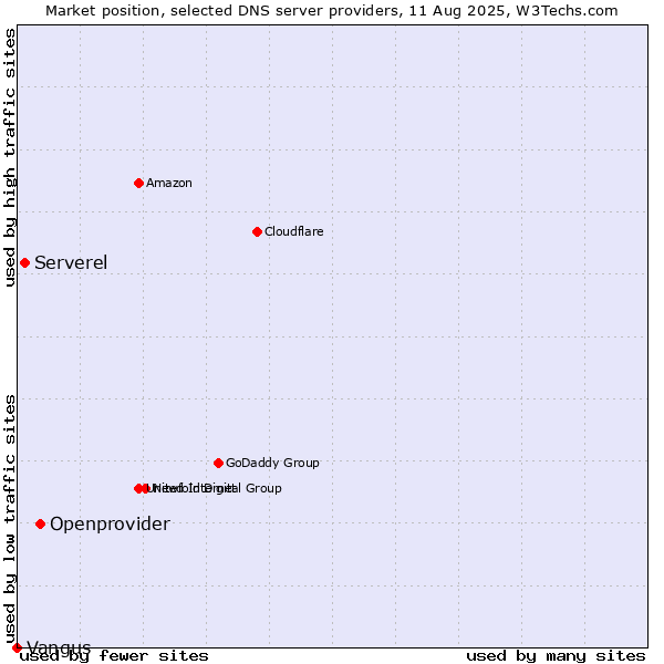Market position of Openprovider vs. Serverel vs. Vangus