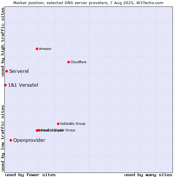 Market position of Openprovider vs. Serverel vs. 1&1 Versatel