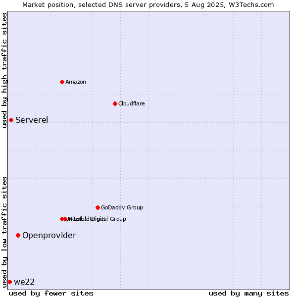 Market position of Openprovider vs. Serverel vs. we22