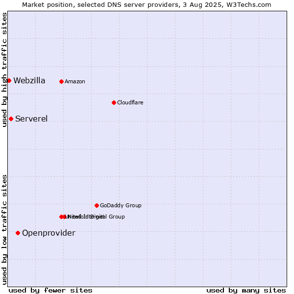 Market position of Openprovider vs. Serverel vs. Webzilla