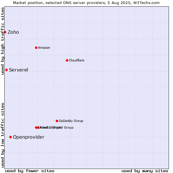 Market position of Openprovider vs. Serverel vs. Zoho