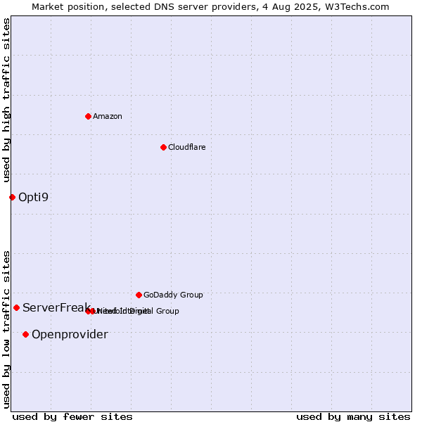 Market position of Openprovider vs. ServerFreak vs. Opti9