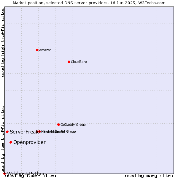 Market position of Openprovider vs. ServerFreak vs. Webhost Python