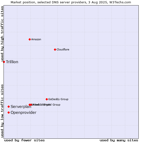 Market position of Serverplan vs. Openprovider vs. Trillion