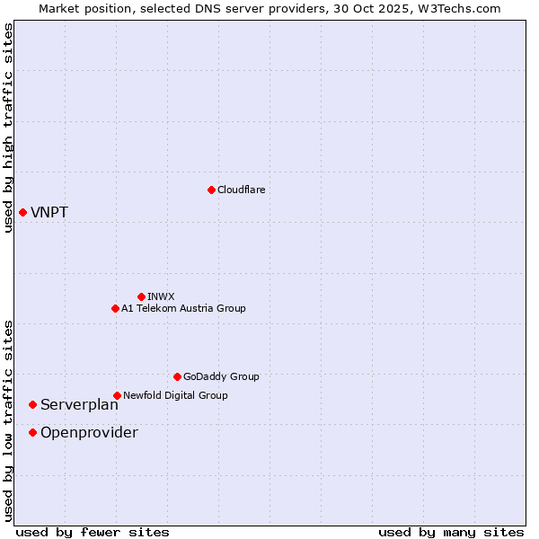 Market position of Openprovider vs. Serverplan vs. VNPT