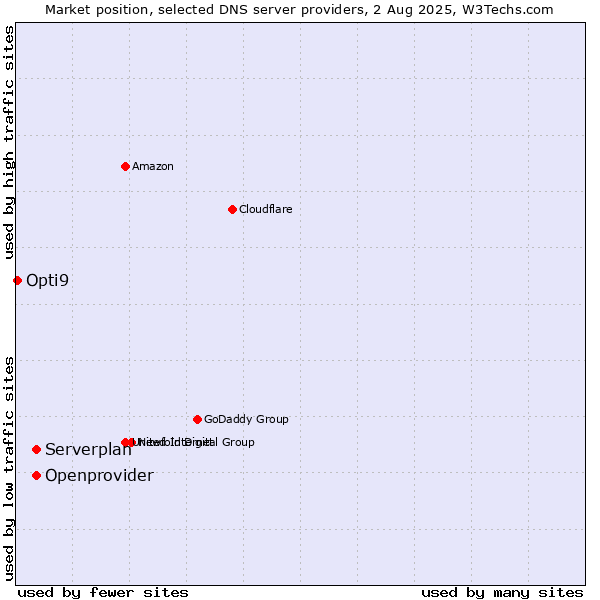 Market position of Serverplan vs. Openprovider vs. Opti9