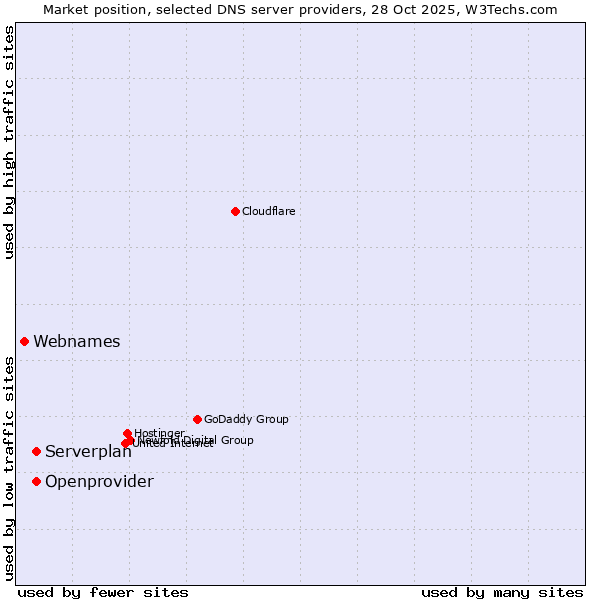 Market position of Openprovider vs. Serverplan vs. Webnames