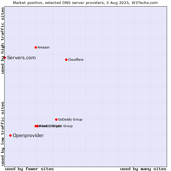 Market position of Openprovider vs. Servers.com