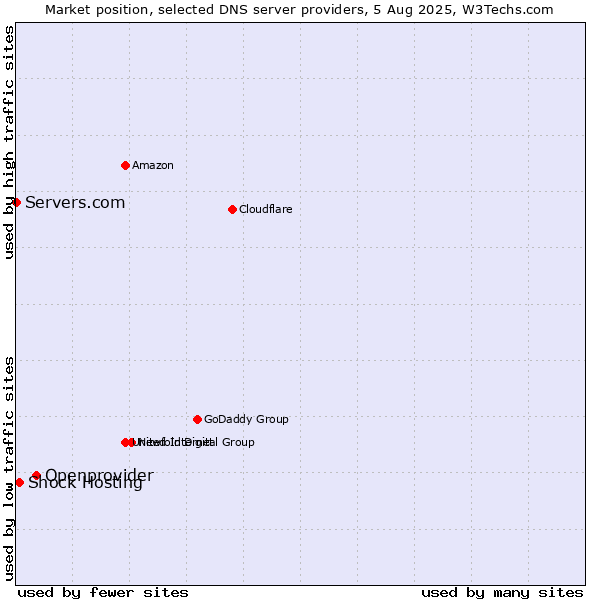 Market position of Openprovider vs. Shock Hosting vs. Servers.com