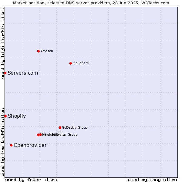 Market position of Openprovider vs. Shopify vs. Servers.com