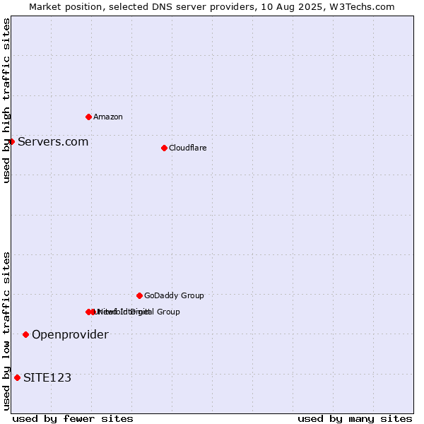 Market position of Openprovider vs. SITE123 vs. Servers.com