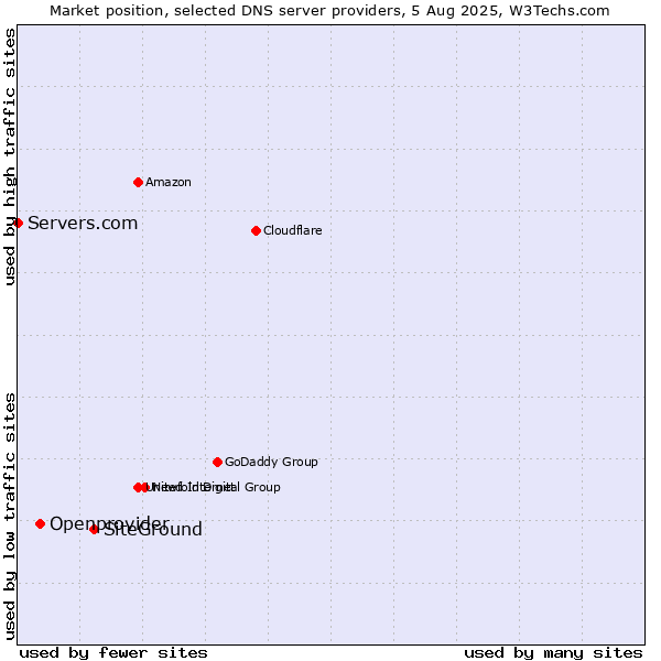 Market position of SiteGround vs. Openprovider vs. Servers.com