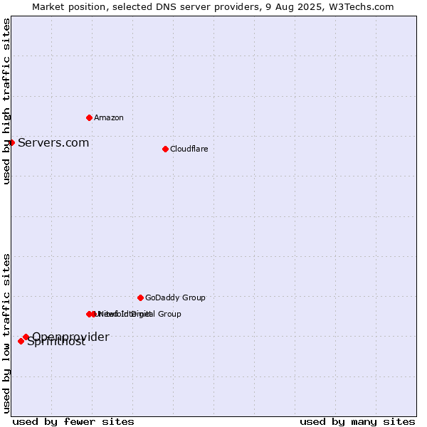 Market position of Openprovider vs. Sprinthost vs. Servers.com