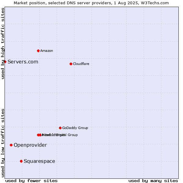 Market position of Squarespace vs. Openprovider vs. Servers.com