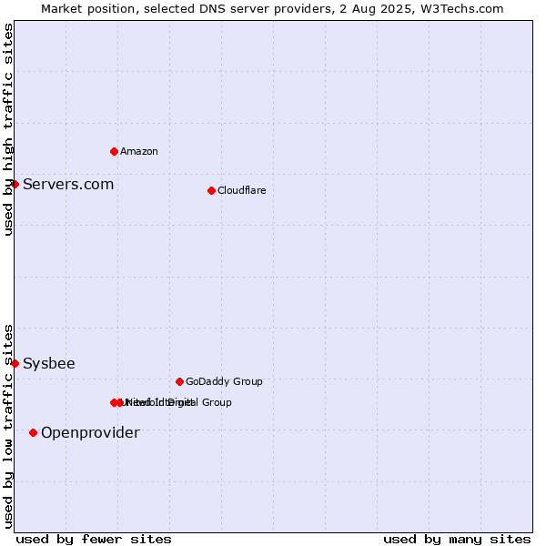 Market position of Openprovider vs. Servers.com vs. Sysbee