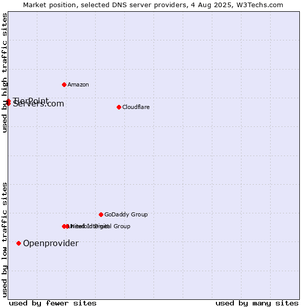 Market position of Openprovider vs. TierPoint vs. Servers.com