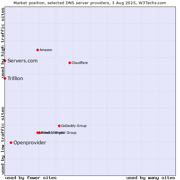 Market position of Openprovider vs. Servers.com vs. Trillion