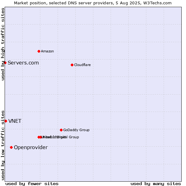 Market position of Openprovider vs. VNET vs. Servers.com