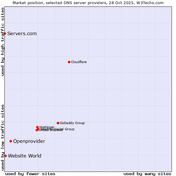 Market position of Openprovider vs. Website World vs. Servers.com