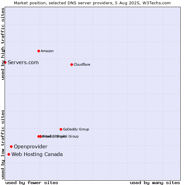 Market position of Openprovider vs. Web Hosting Canada vs. Servers.com