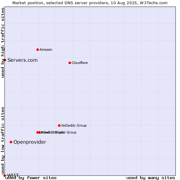 Market position of Openprovider vs. Servers.com vs. WIIT