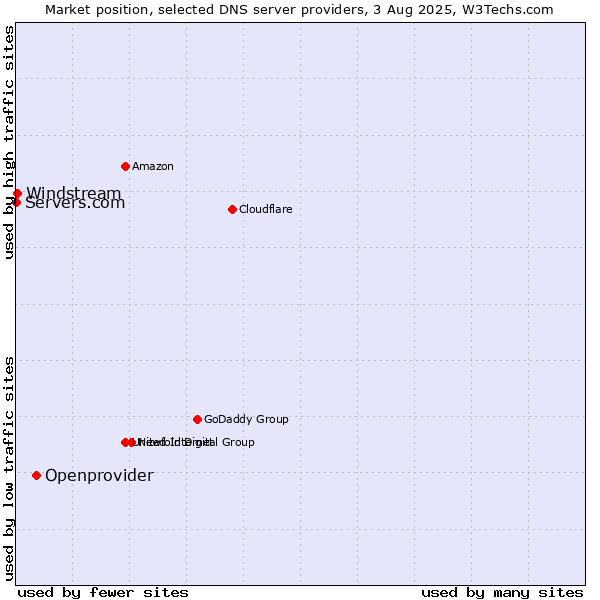 Market position of Openprovider vs. Windstream vs. Servers.com