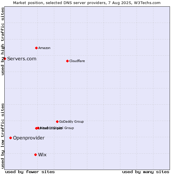 Market position of Wix vs. Openprovider vs. Servers.com