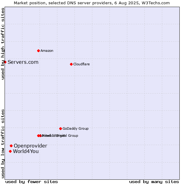 Market position of Openprovider vs. World4You vs. Servers.com