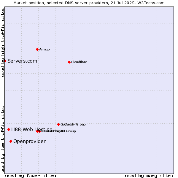 Market position of Openprovider vs. H88 Web Hosting vs. Servers.com