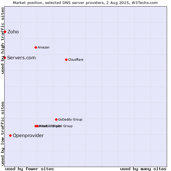 Market position of Openprovider vs. Zoho vs. Servers.com