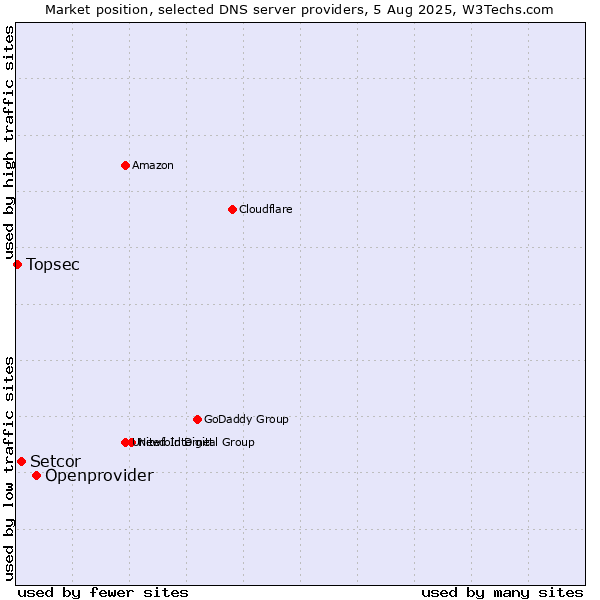 Market position of Openprovider vs. Setcor vs. Topsec
