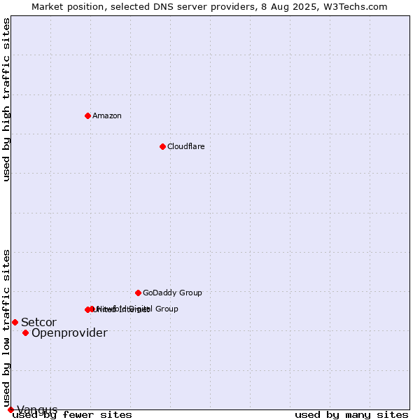 Market position of Openprovider vs. Setcor vs. Vangus