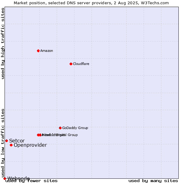Market position of Openprovider vs. Setcor vs. Webnode