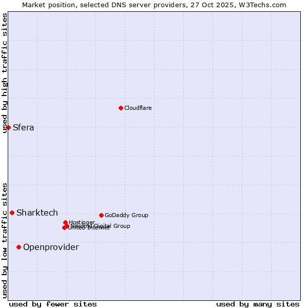 Market position of Openprovider vs. Sharktech vs. Sfera